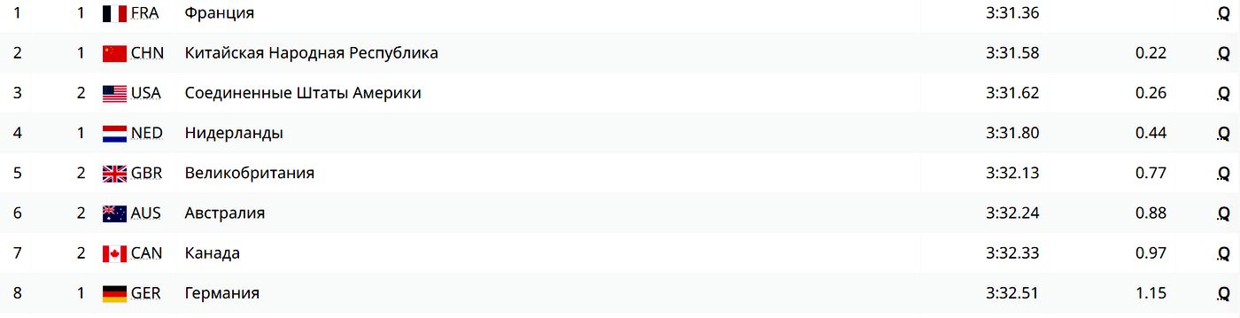 Плавание. Финалисты в эстафете 4х100 м комплексом у мужчин