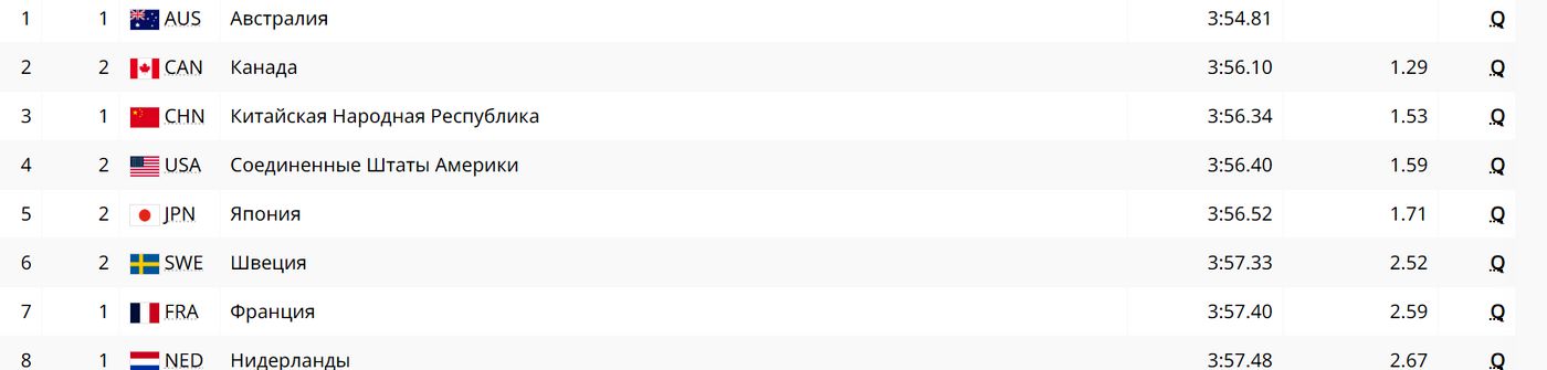 Плавание. Финалисты в эстафете 4х100 м комплексом у женщин