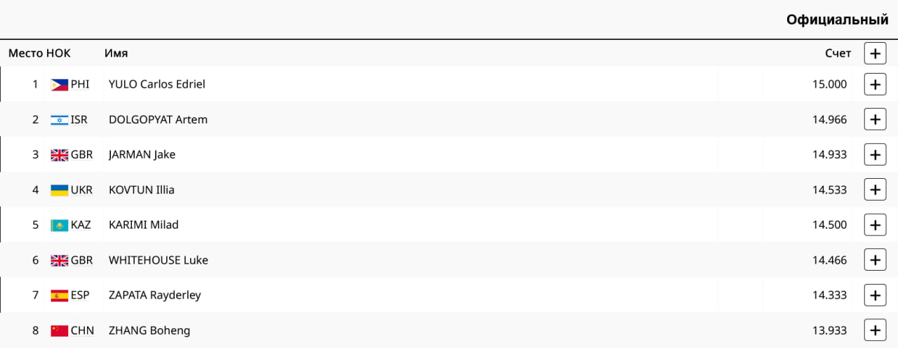 Окончательные результаты