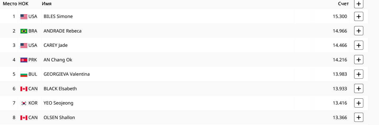Окончательные результаты