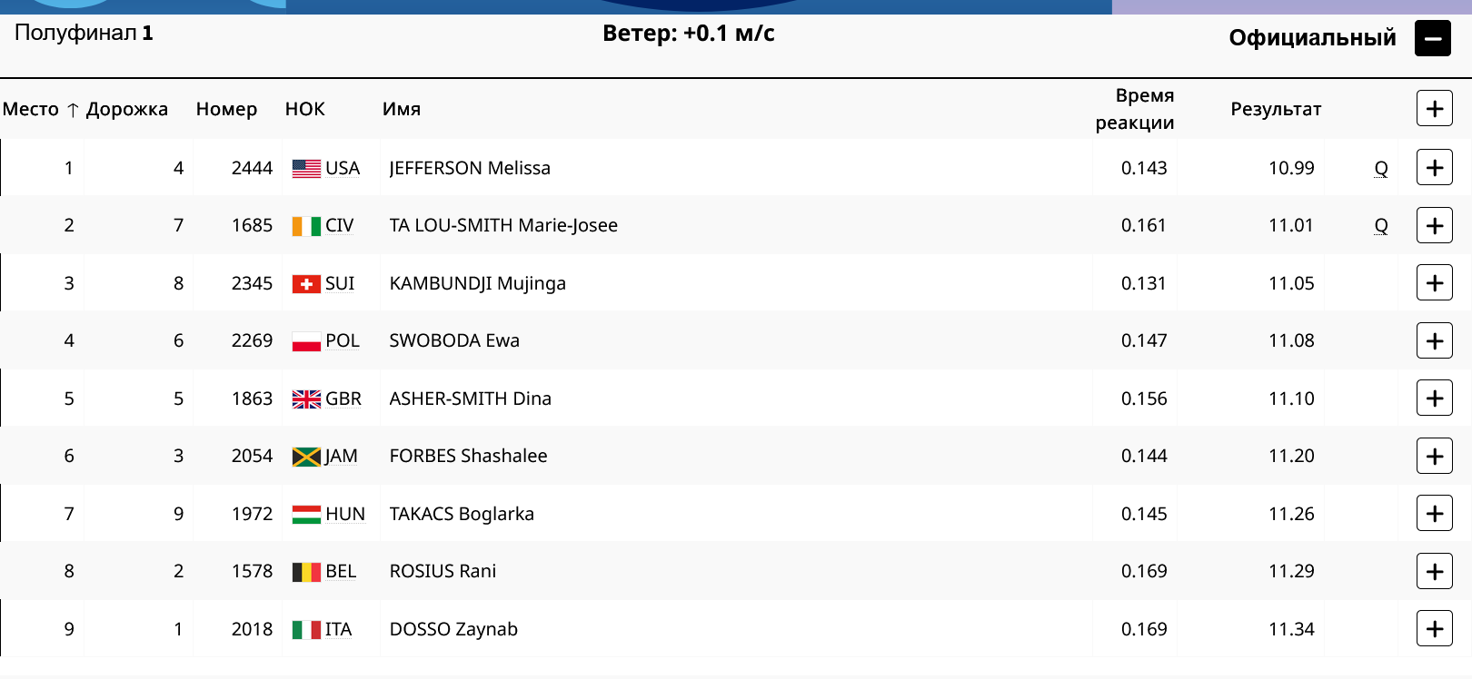 Итоги первого полуфинала. 100 м. Женщины