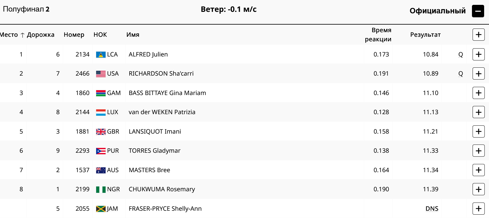 Итоги второго полуфинала. 100 м. Женщины