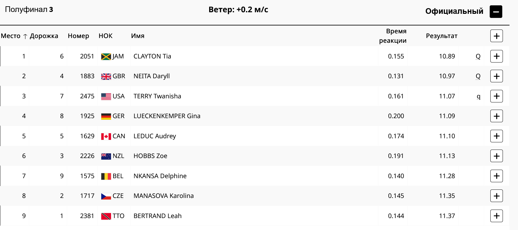 Итоги третьего полуфинала. 100 м. Женщины