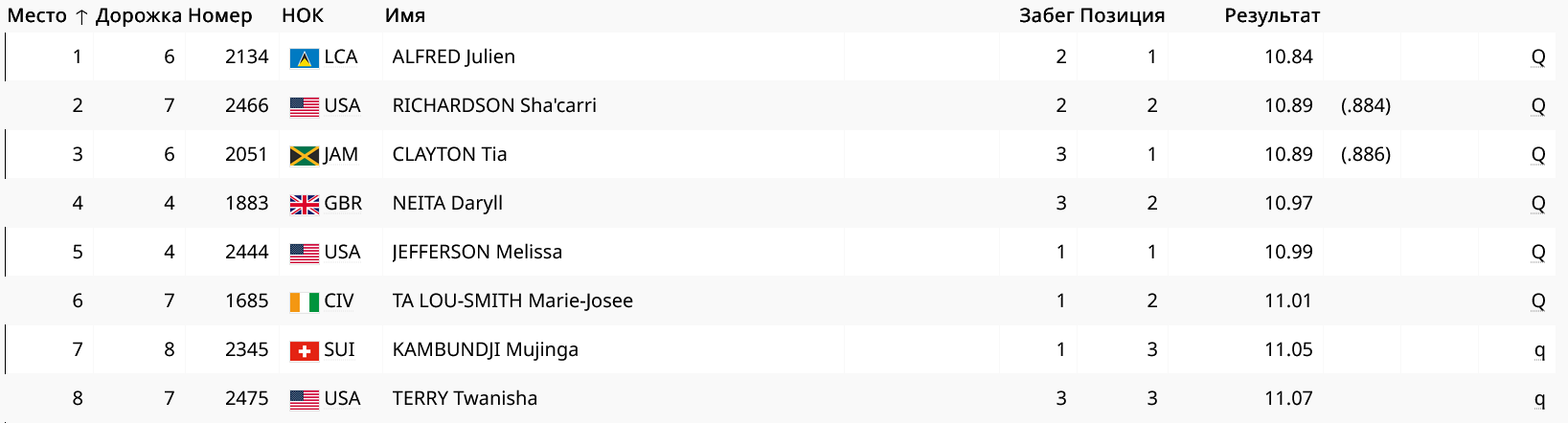 Финалистки 100 м у женщин