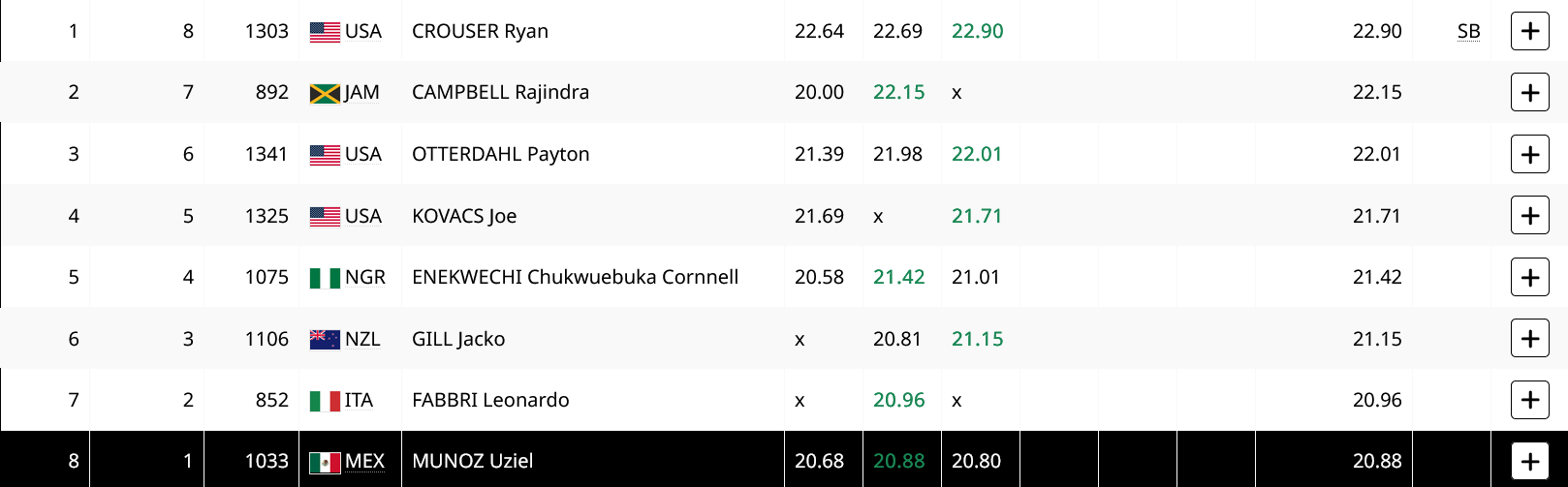 Положение после трех попыток. Метание ядра. Мужчины.