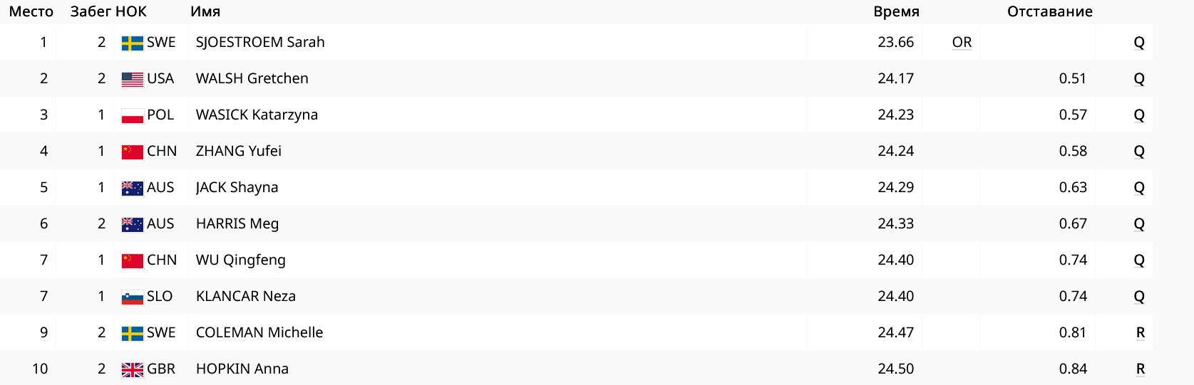 Список финалистов. 50 м. Вольный стиль. Мужчины.