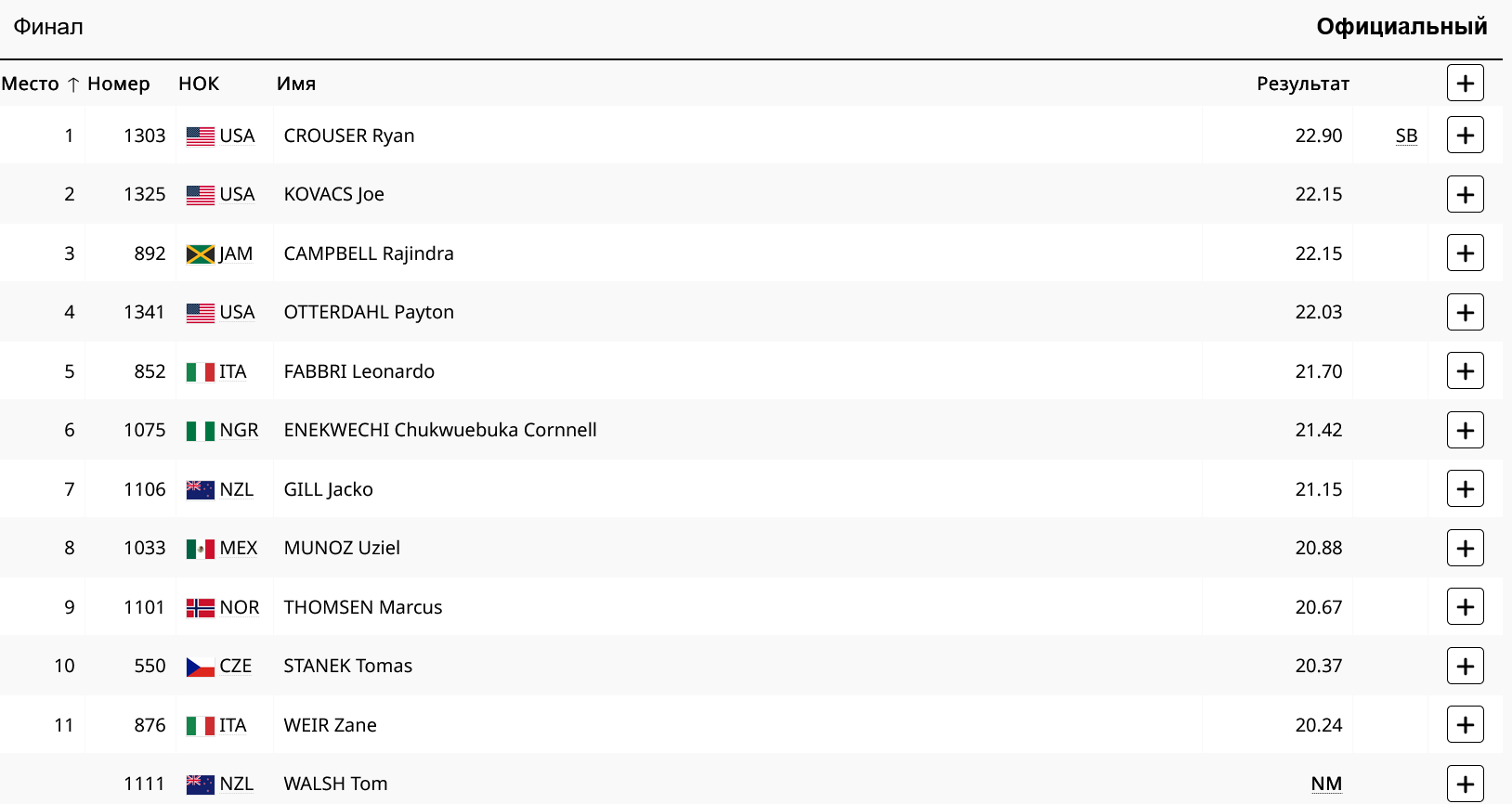 Итогии в метании ядра у мужчин