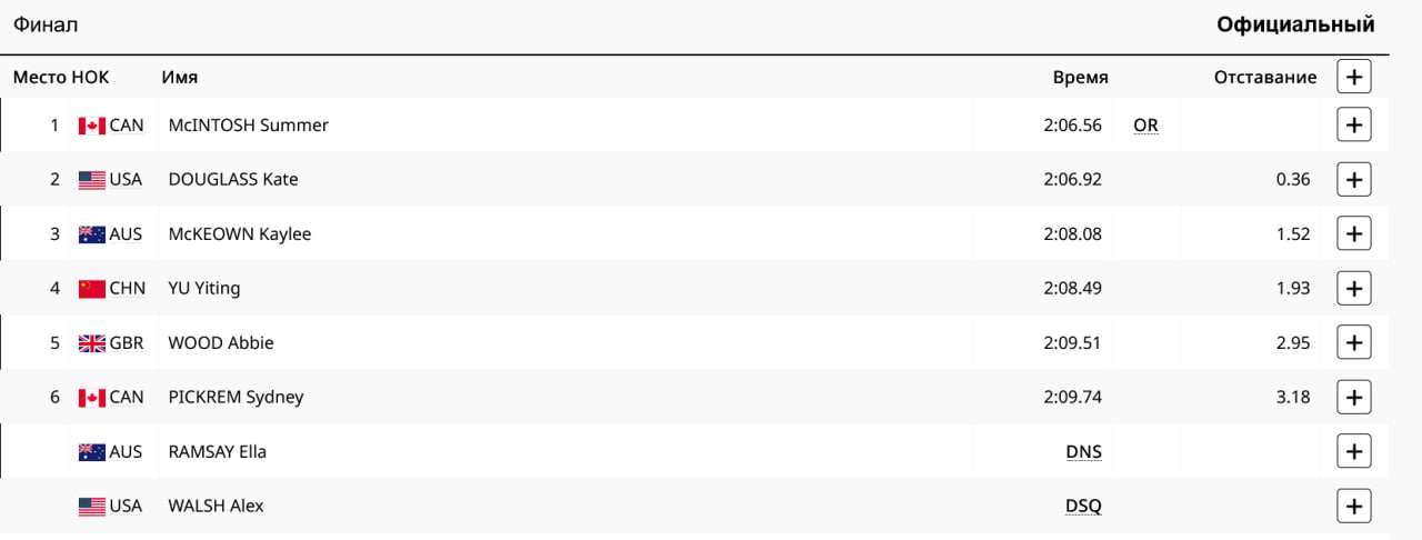 Окончательные результаты