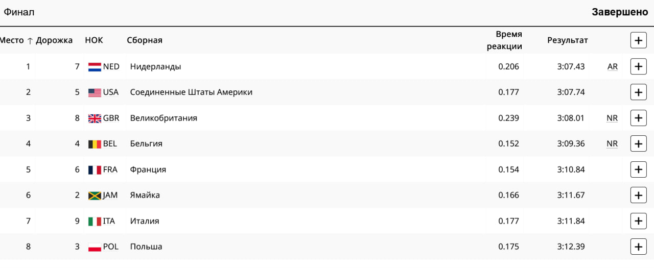 Окончательные результаты