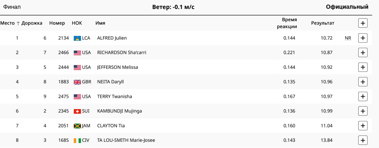Окончательные результаты