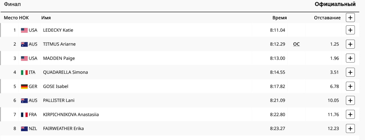 Окончательные результаты