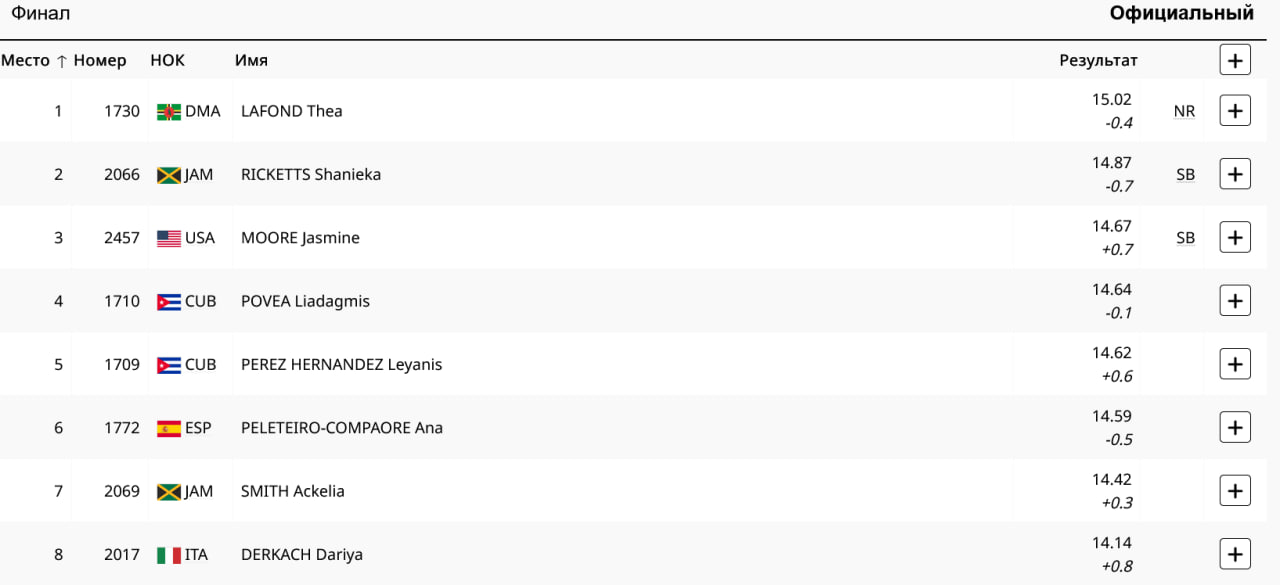 Окончательные результаты