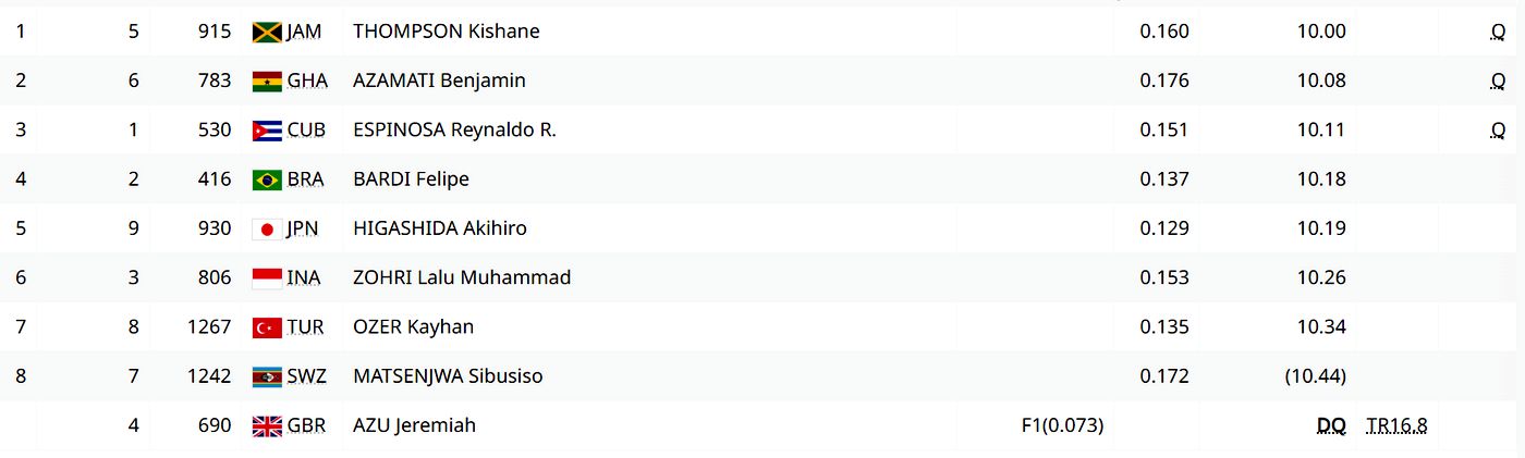 Легкая атлетика. 100 м. Квалификация. Мужчины. Забег №1