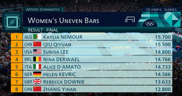 Результаты на брусьях