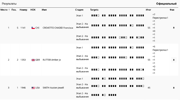 Результаты стрельбы в ските