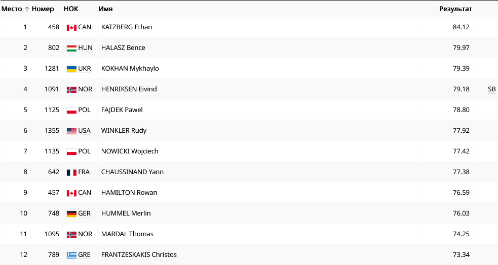 Результаты метателей молота