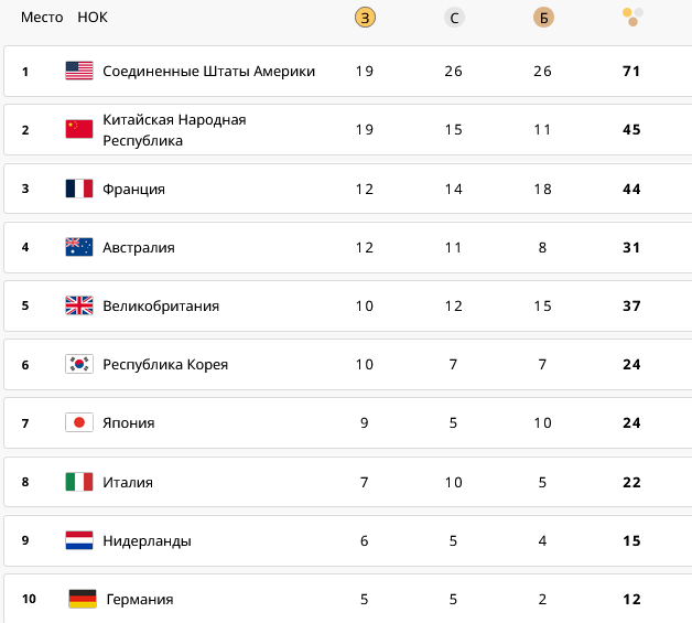 Первая десятка медального зачета