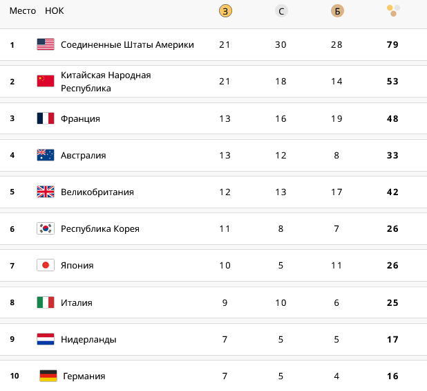 Первая десятка медального зачета