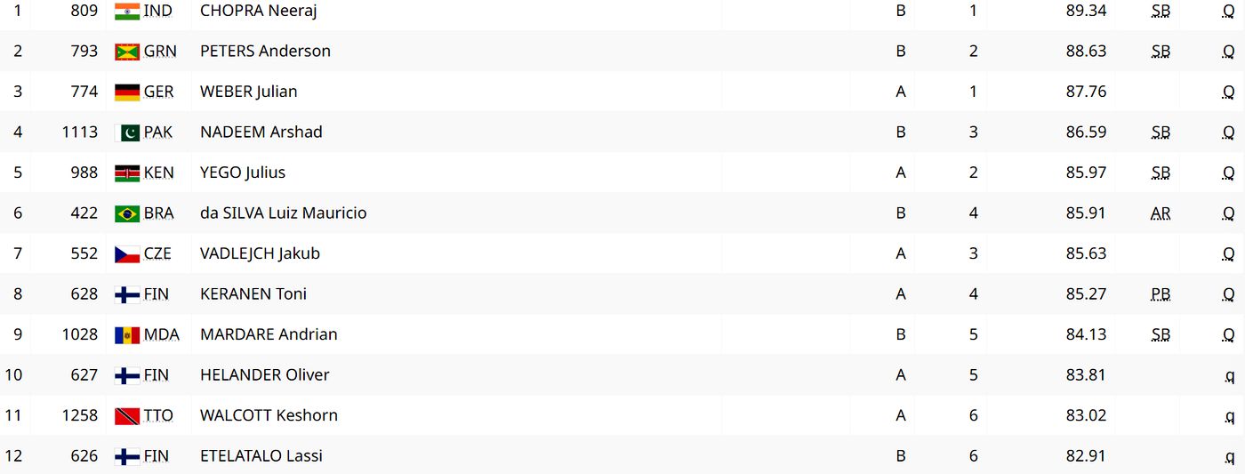 Метание копья. Квалификация. Мужчины