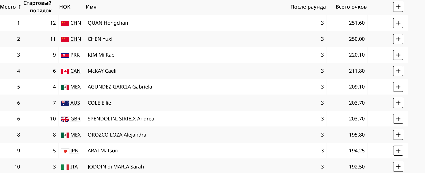 Лидеры после трех попыток
