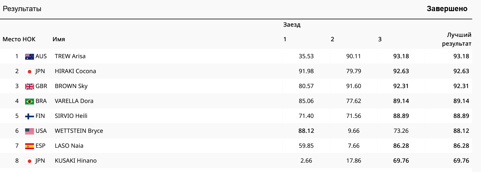 Итоговые результаты 