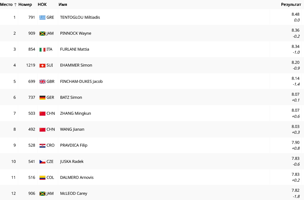 Результаты в прыжках в длину