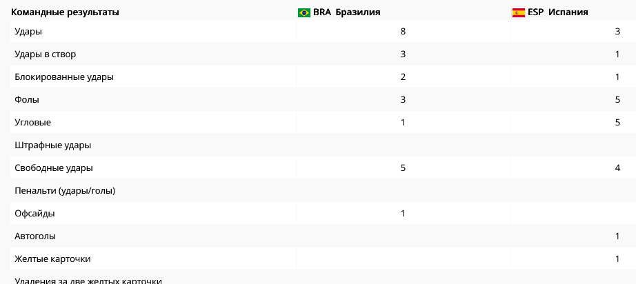 Статистика первого тайма