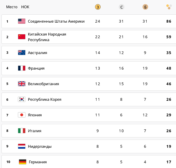 Первая десятка медального зачета