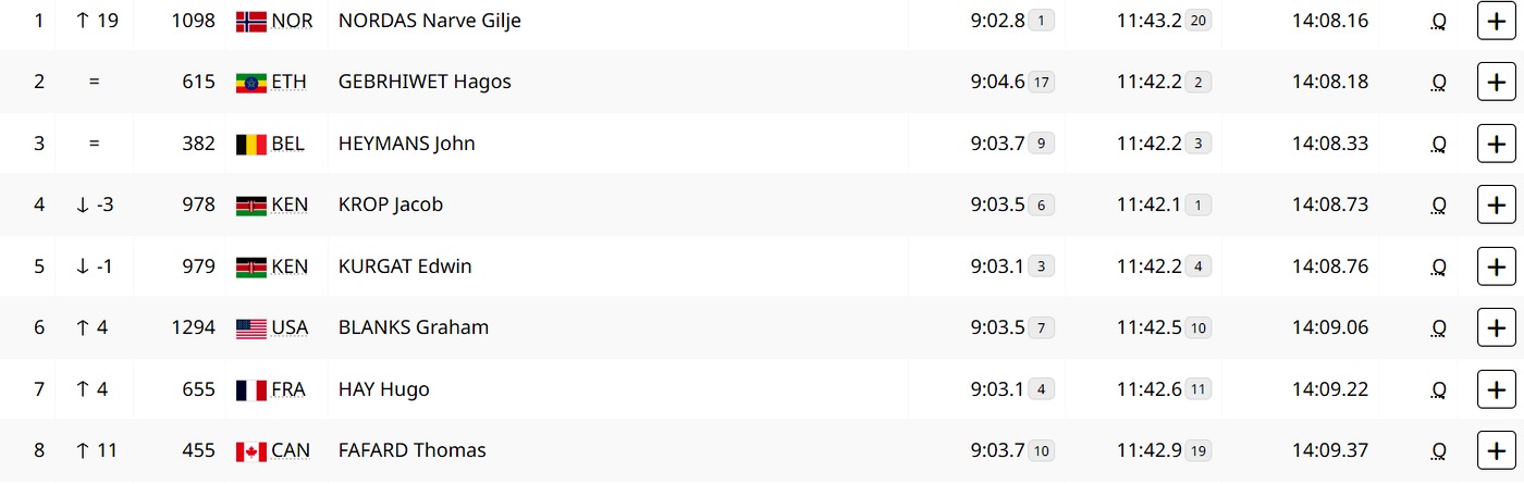 Легкая атлетика. 5000 м. Квалификация. Финалисты по итогам первого забега