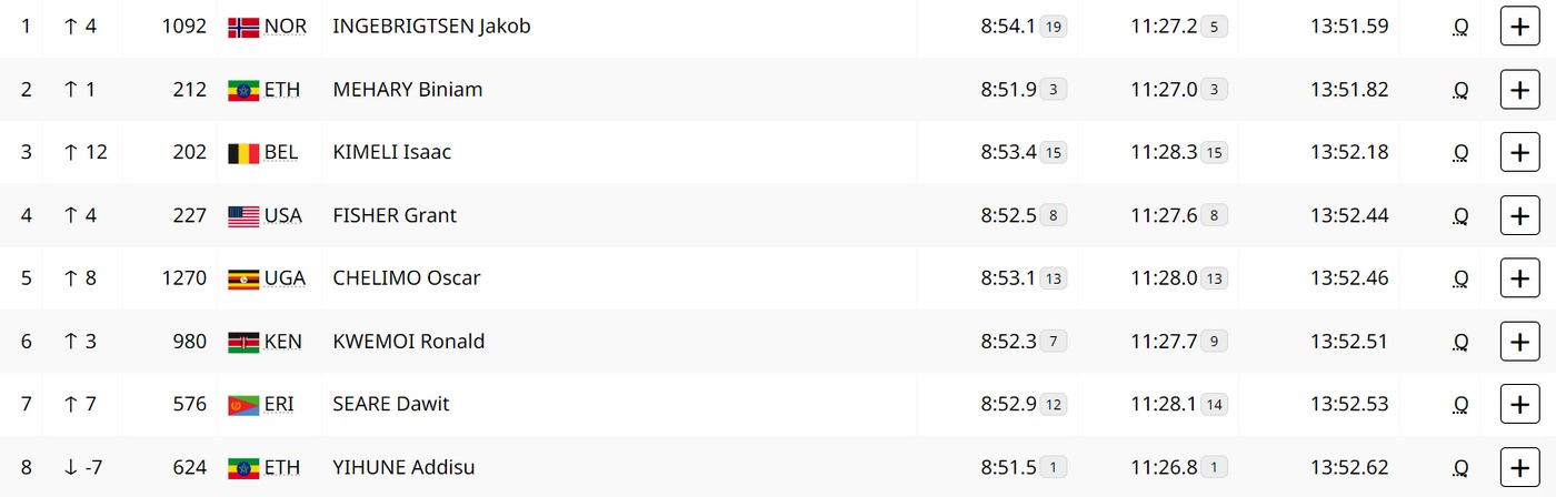 Легкая атлетика. 5000 м. Квалификация. Финалисты по итогам второго забега