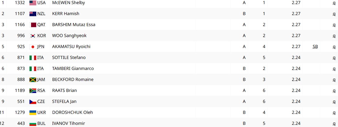 Прыжки в высоту. Квалификация. Мужчины