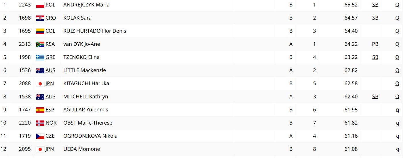 Легкая атлетика. Метание копья. Квалификация. Женщины