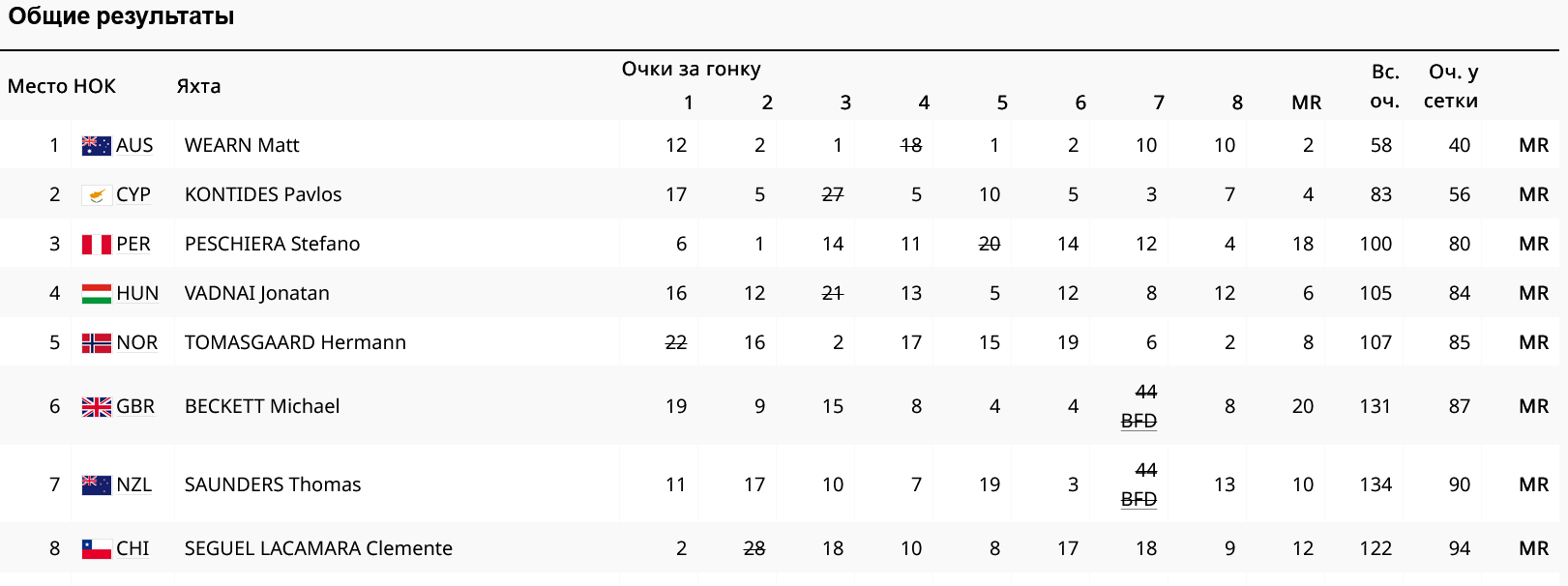 Итоги финала