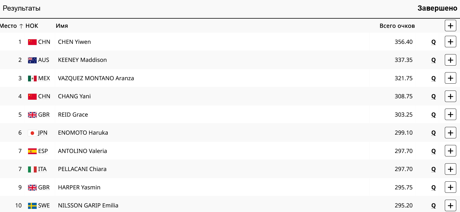 Лидеры по итогам квалификации