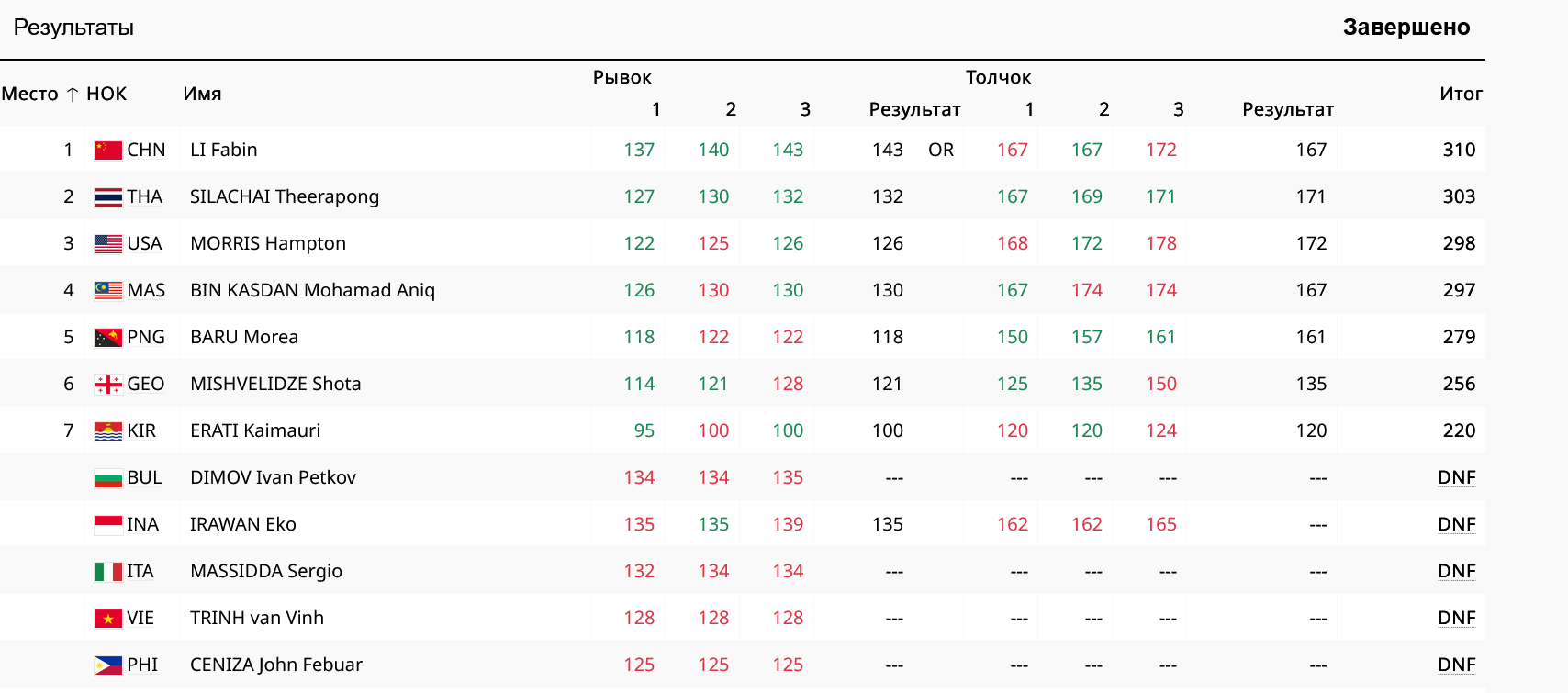 Итоги финала