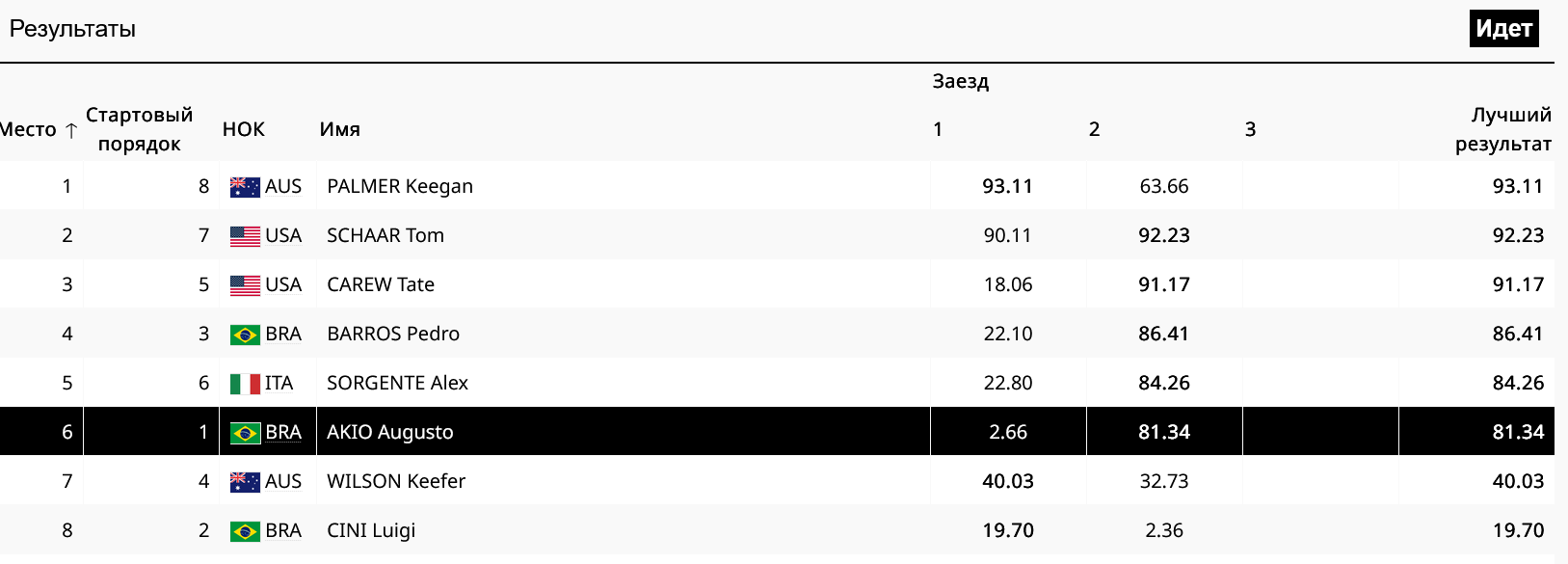 Положение после двух попыток