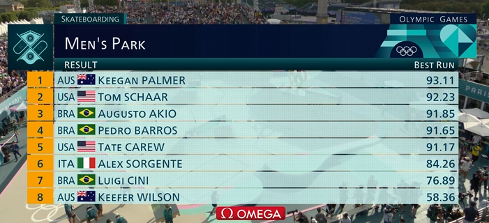 Результаты скейтбордистов