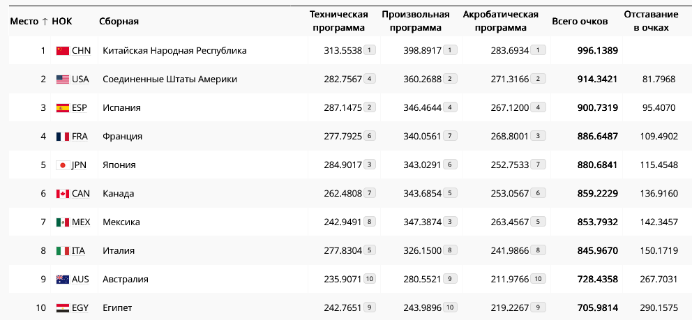 Результаты синхронисток