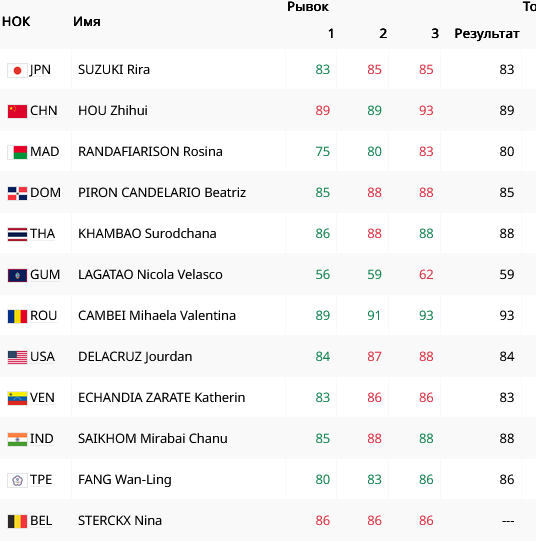 Результаты после рывка