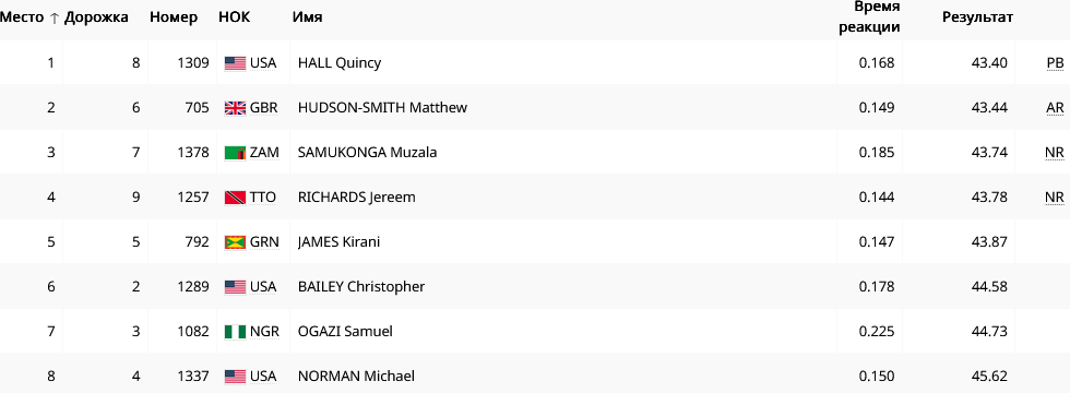 Результаты 400 м