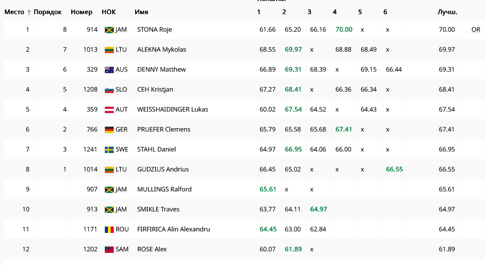 Результаты в метании диска 