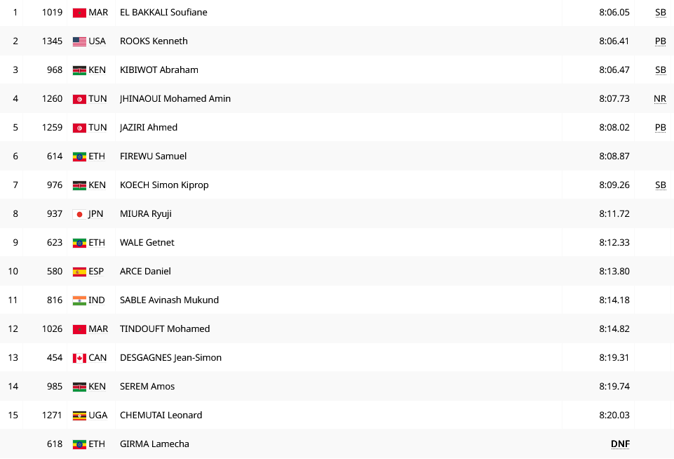 Результаты 3000 м