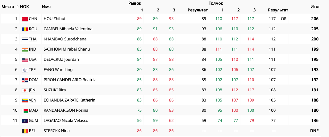 Результаты в тяжелой атлетике
