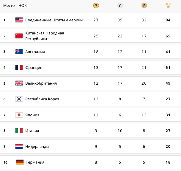 Первая десятка медального зачета