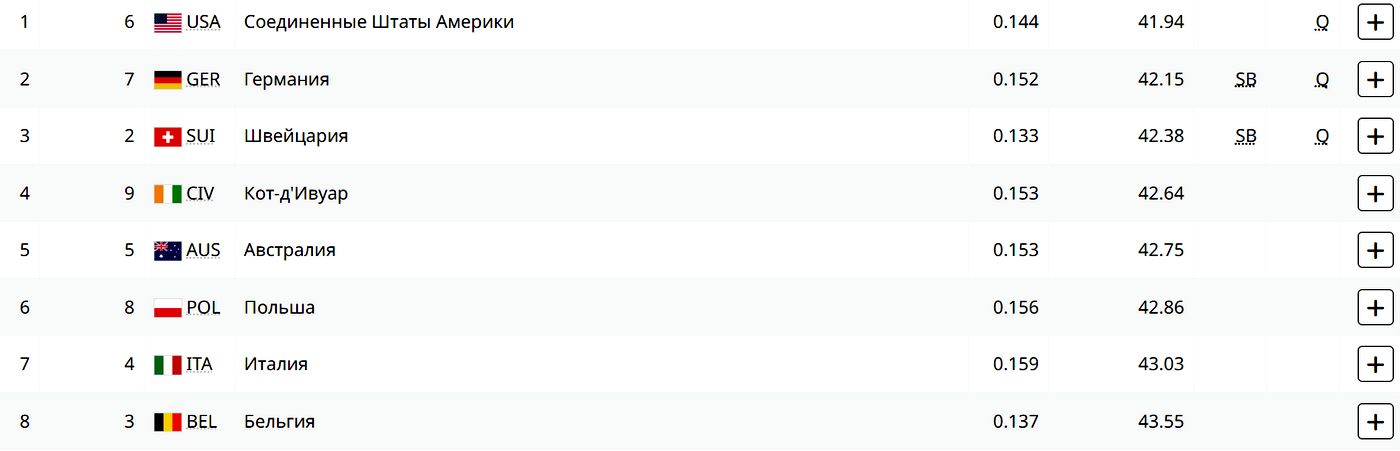 Легкая атлетика. Эстафета 4х100 м. Квалификация. Женщины 