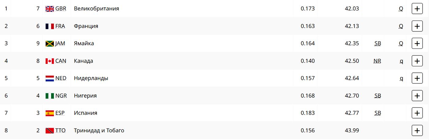 Легкая атлетика. Эстафета 4х100 м. Квалификация. Женщины 