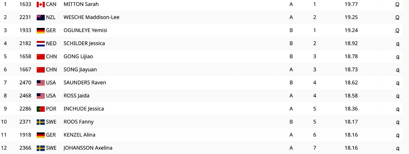 Легкая атлетика. Толкание ядра. Квалификация. Женщины