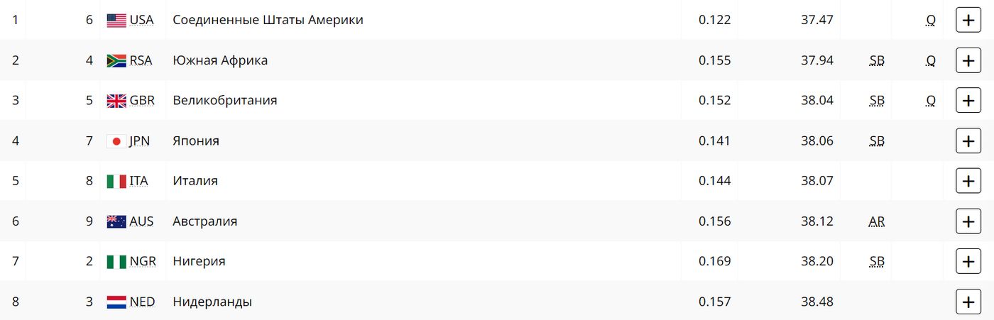 Легкая атлетика. Эстафета 4х100 м. Квалификация. Мужчины
