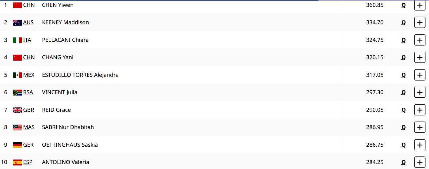 Прыжки в воду. Трамплин, 3 м. Квалификация. Женщины