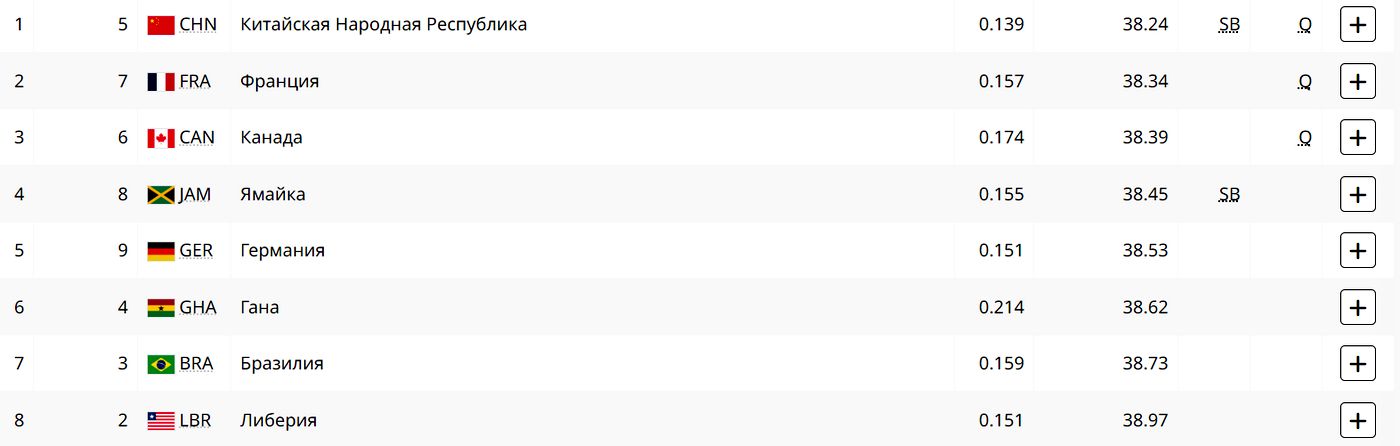 Легкая атлетика. Эстафета 4х100 м. Квалификация. Мужчины